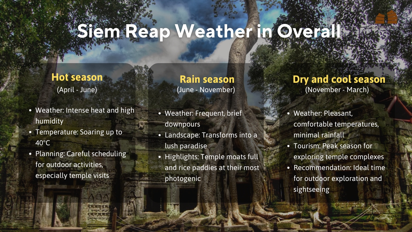 Siem Reap weather in overall